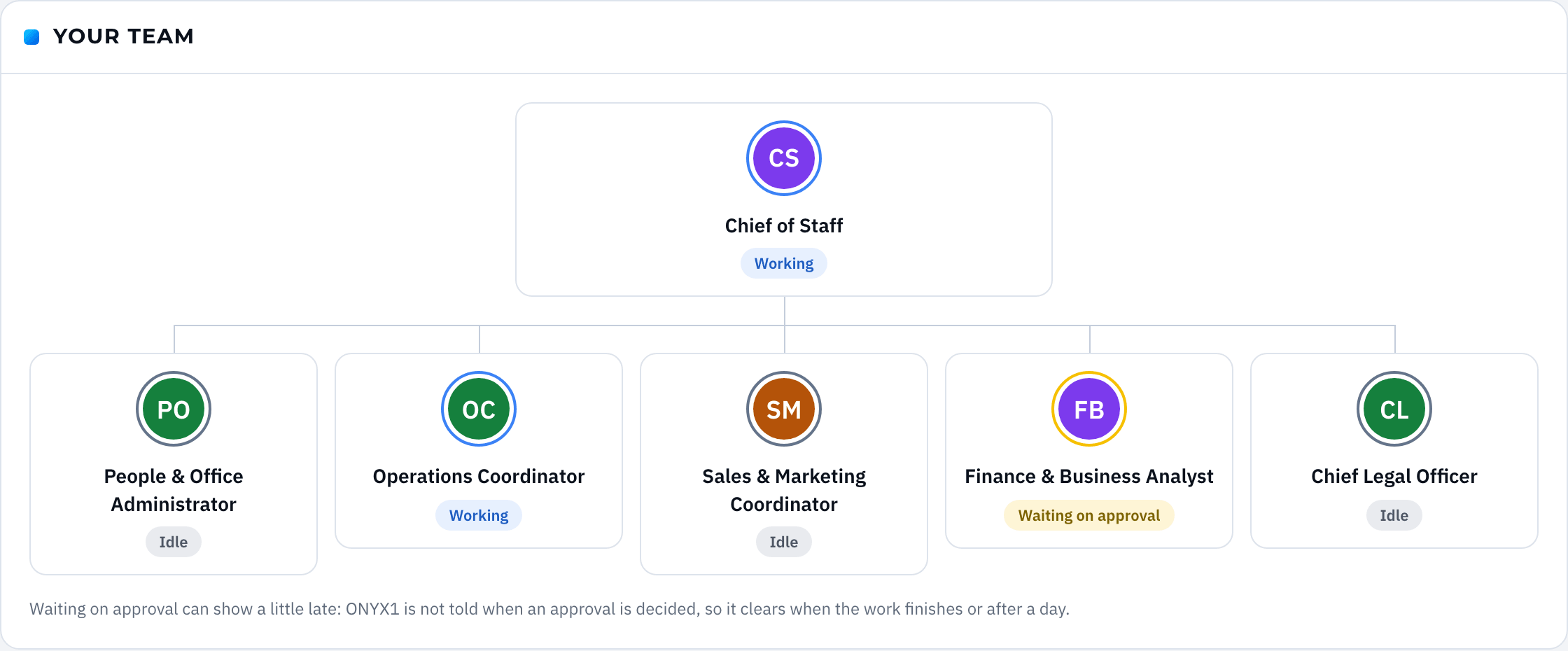 The ONYX1 Office page: six AI team members, each showing whether it is working, idle or waiting on approval.